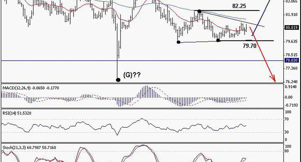 Trend Recognition: Възможно е силно движение при USD/JPY