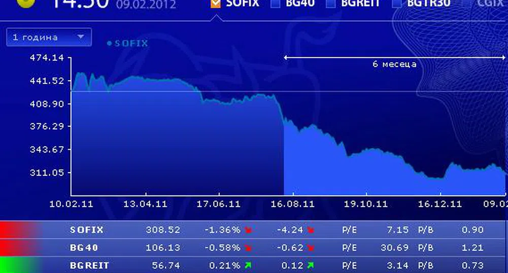 Нови дъна за SOFIX и BG40 за 2012 г.