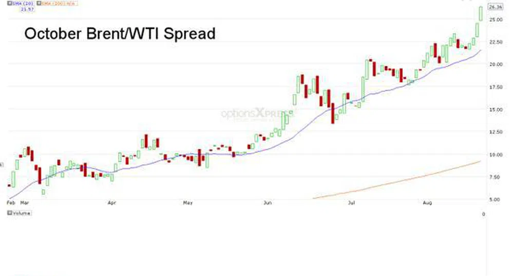 Как да спечелите при спад в спреда между Brent и WTI?