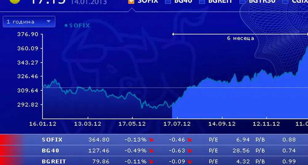 Индексите на БФБ започнаха новата седмица с понижения