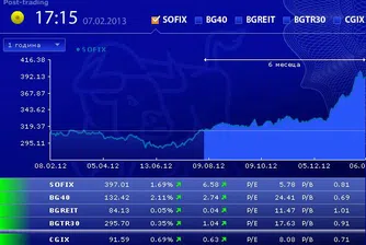 Днешният ръст на индексите не е реално отражение на търговията на БФБ