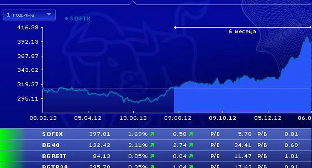 Днешният ръст на индексите не е реално отражение на търговията на БФБ