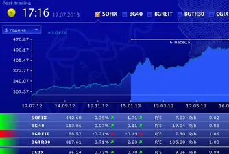 Ръст за SOFIX и BG40 в сряда