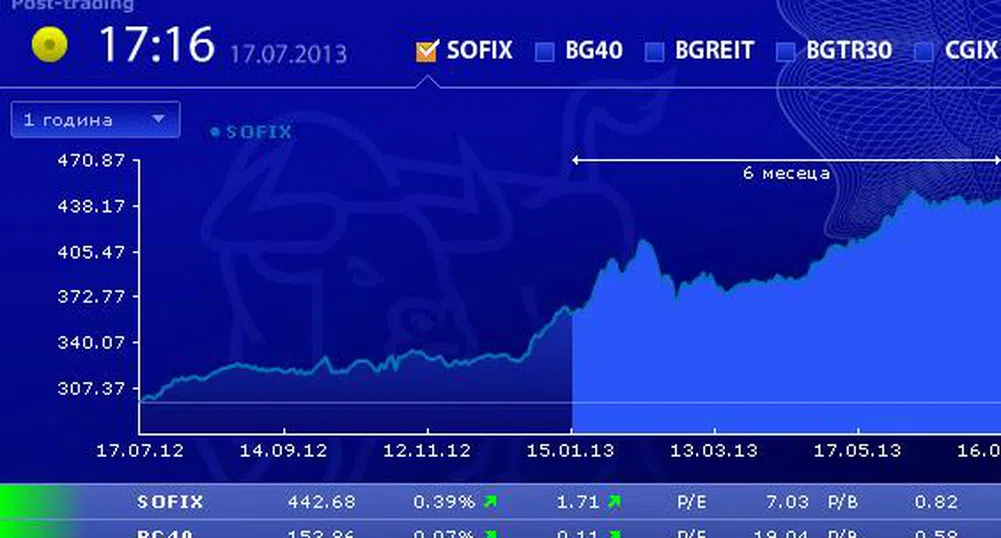 Ръст за SOFIX и BG40 в сряда