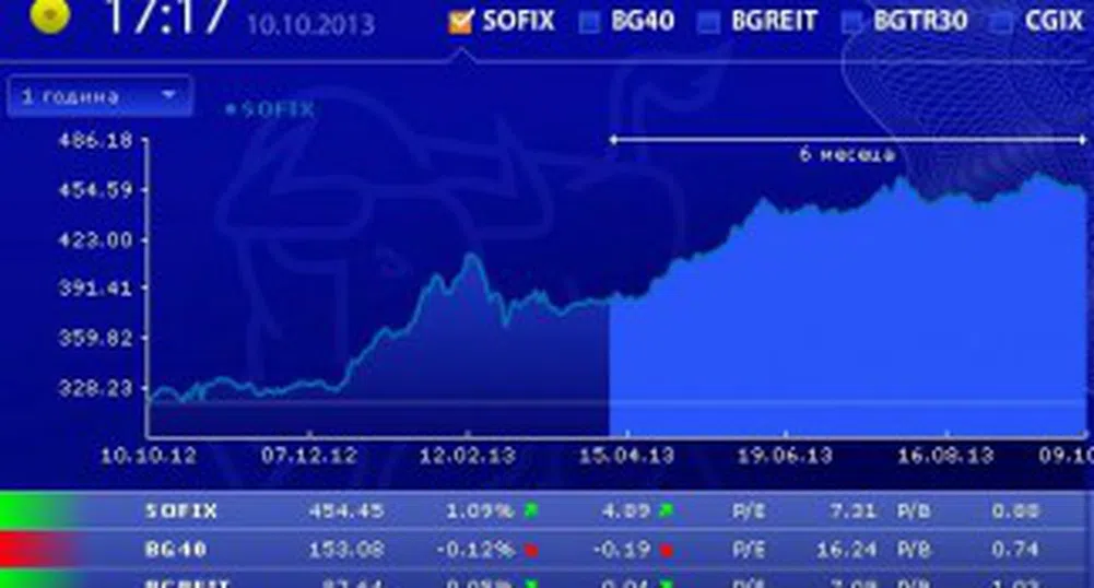 Печалбата на Софарма пада с 10.6%