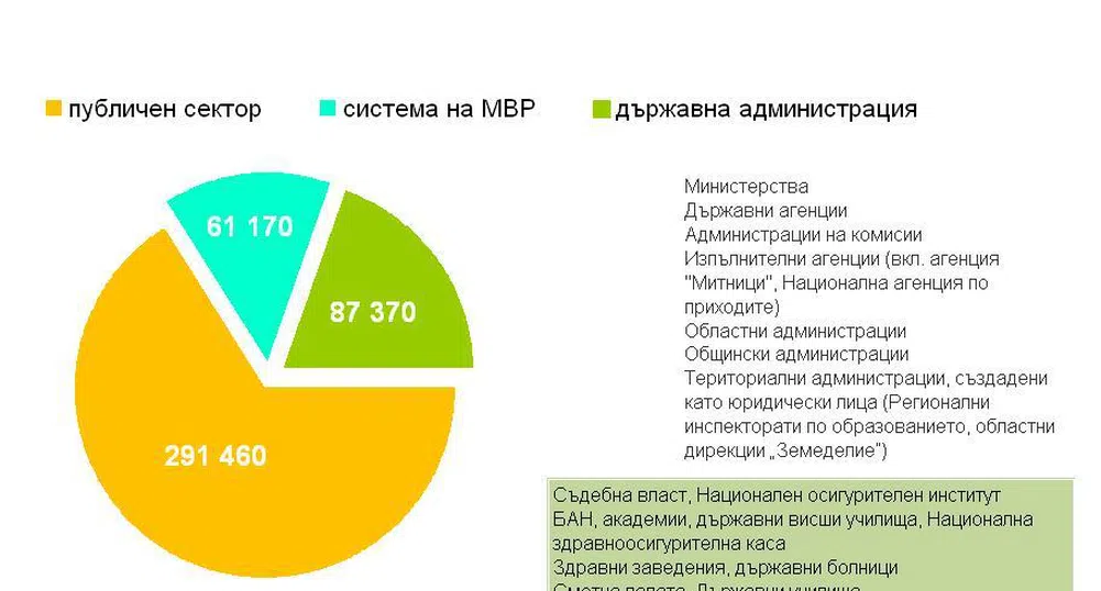 Къде работят 440 000 души на държавна издръжка?