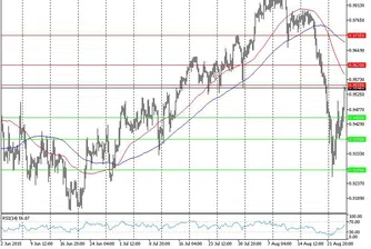 Технически анализ на основните валутни двойки за 27.08.2015 г.