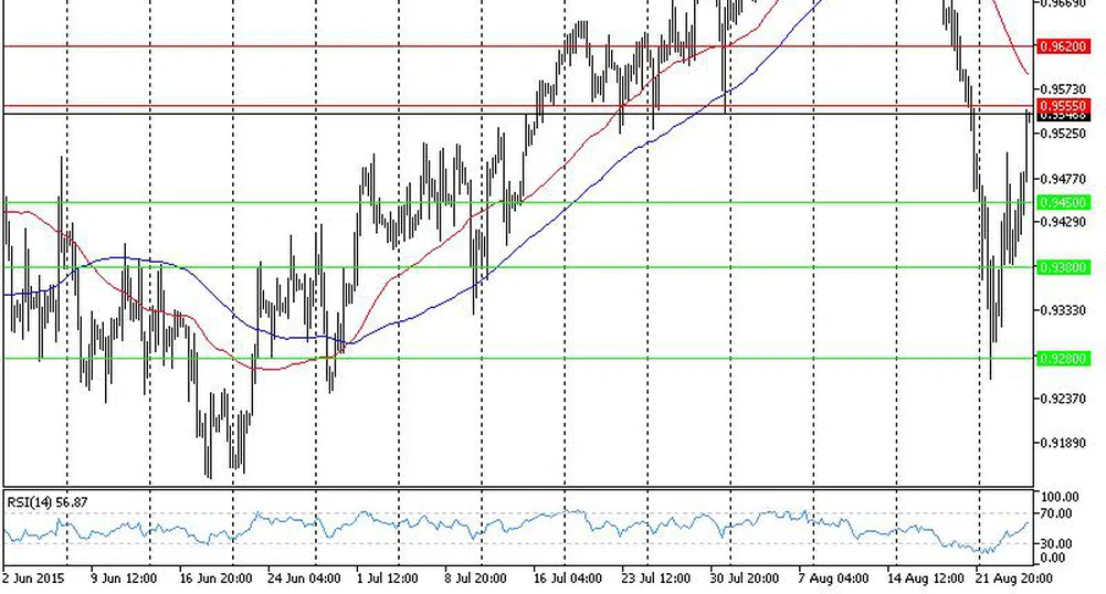 Технически анализ на основните валутни двойки за 27.08.2015 г.