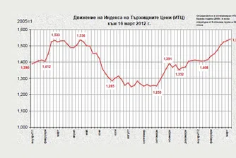 Цените на едро на храните продължават да се покачват