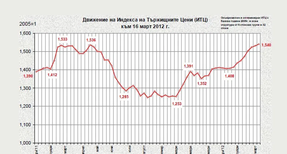 Цените на едро на храните продължават да се покачват