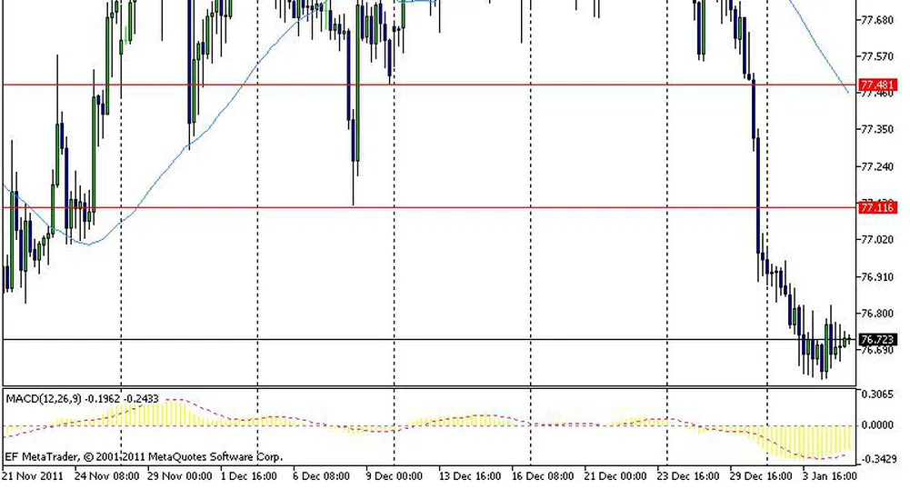 EUR/USD рязко се понижи