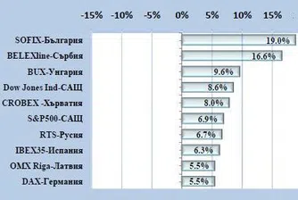 БФБ остава сред водещите в света пазари за 2011 г.