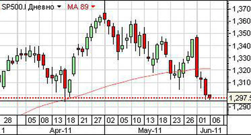 Т. Желев: S&P може да трупа още загуби