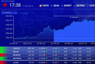 SOFIX над 450 пункта в четвърти пореден ден