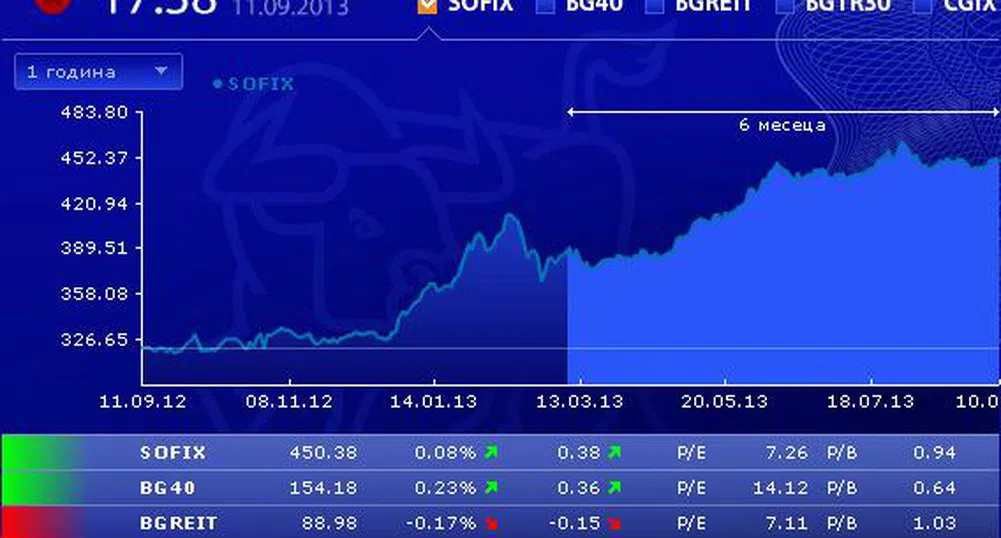 SOFIX над 450 пункта в четвърти пореден ден