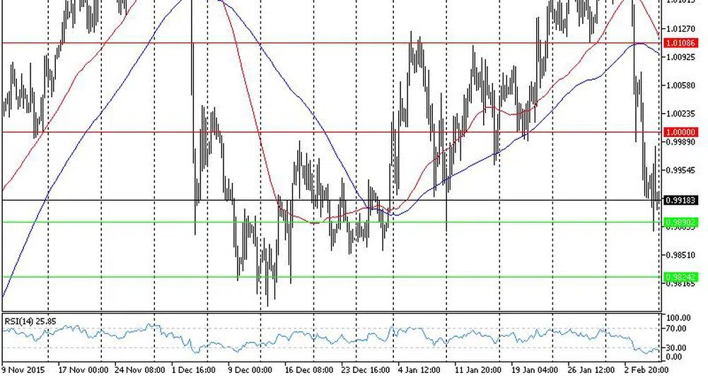 Технически анализ на основните валутни двойки за 08.02.16 г.