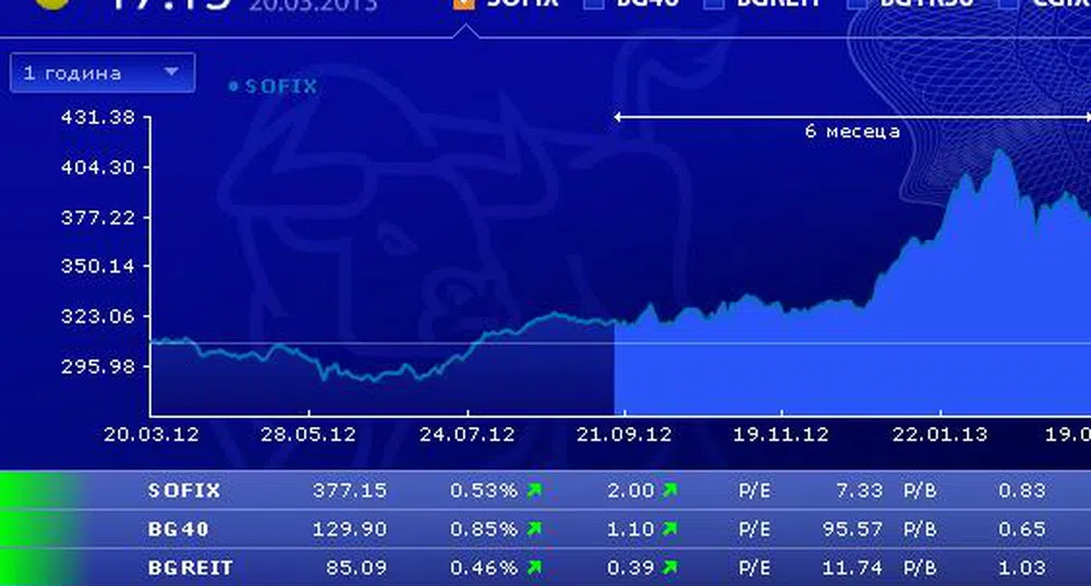 Ръст за три от индексите на БФБ при ниски обеми на търговия