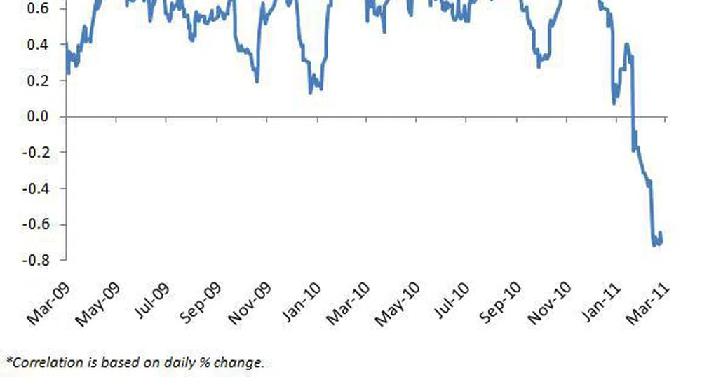 Петролът и щатските индекси с отрицателна корелация