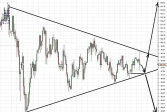 USD/JPY скоро ще напусне триъгълника, въпросът е накъде?