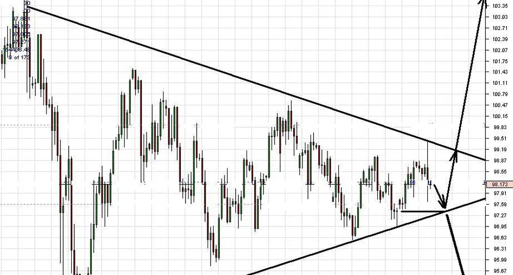 USD/JPY скоро ще напусне триъгълника, въпросът е накъде?