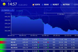 SOFIX изтри вчерашните загуби