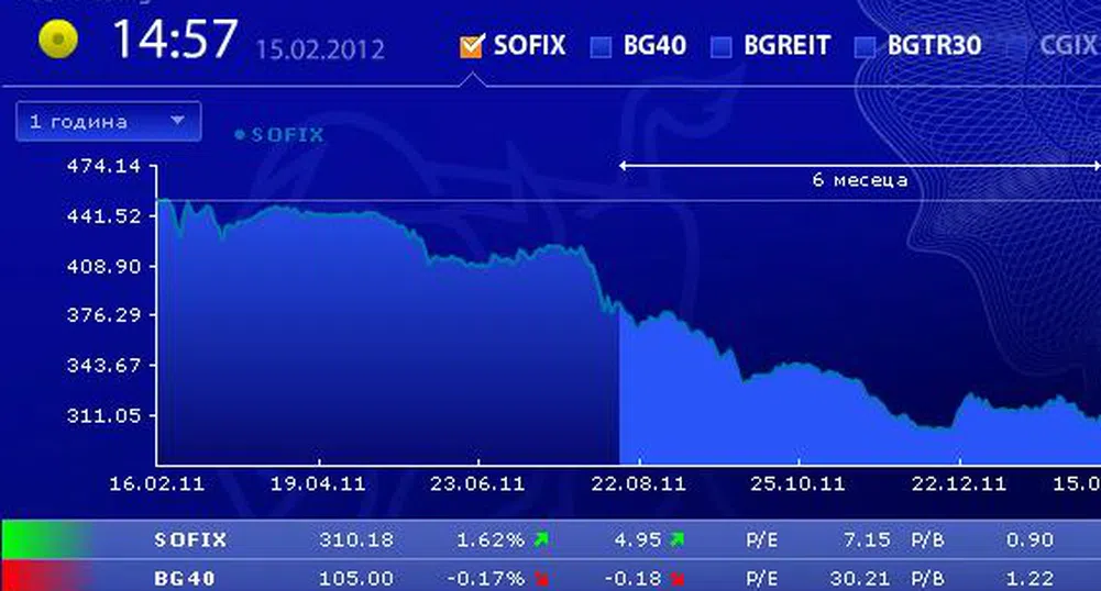 SOFIX изтри вчерашните загуби