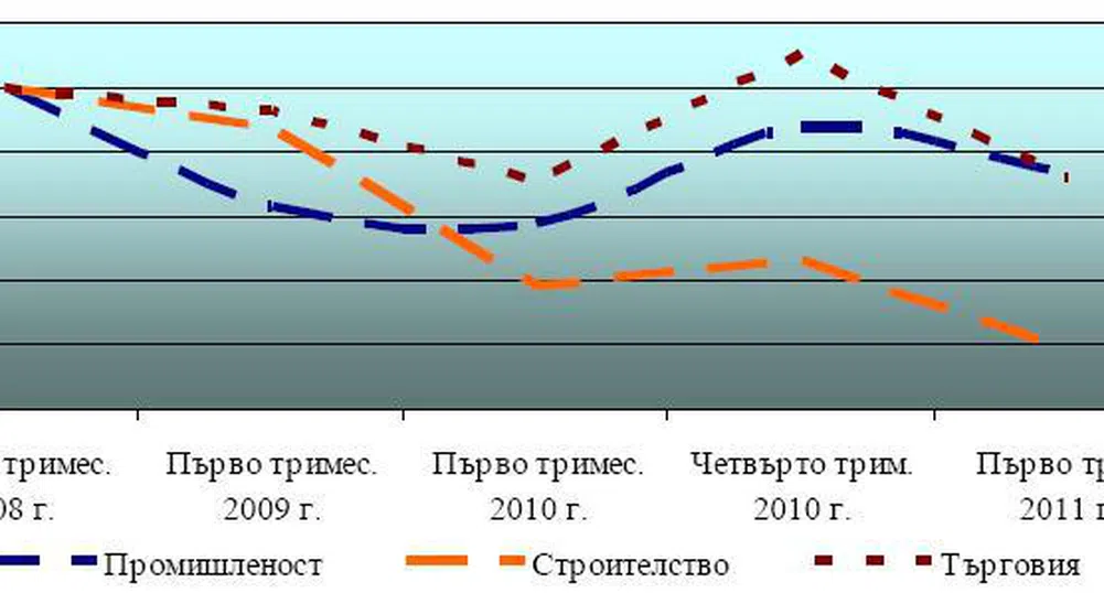 БАКР: Излизаме ли от кризата? По-скоро не