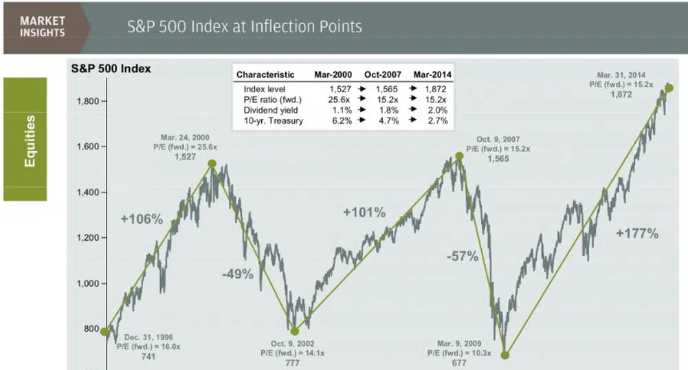 S&P 500 - нагоре или надолу?