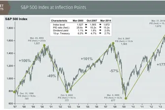 S&P 500 - нагоре или надолу?