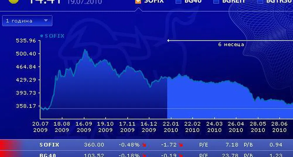 Понижение за индексите на БФБ в първия ден от седмицата