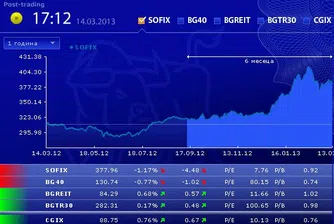 Понижения във втори пореден ден за SOFIX и BG40