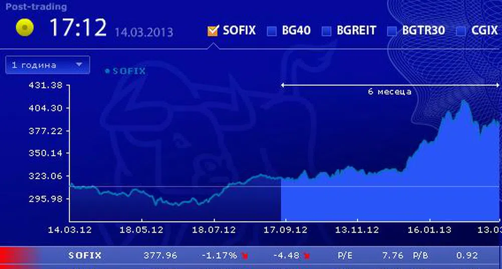 Понижения във втори пореден ден за SOFIX и BG40