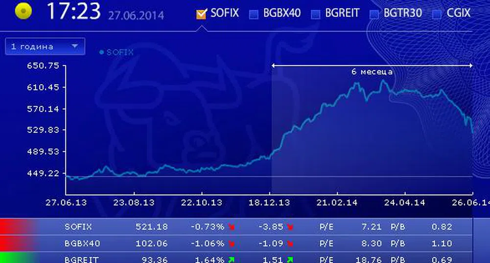 БФБ днес: от паника и разпродажби до масирани покупки