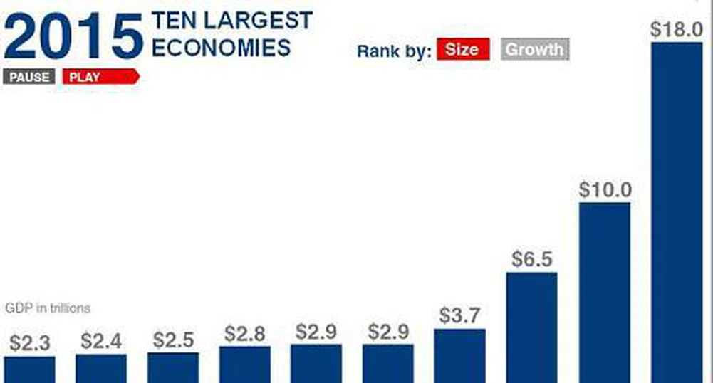10-те най-големи икономики през 2015