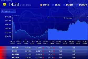 Второ понижение за индексите през тази седмица