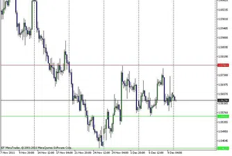 EUR/USD стартира седмицата без промяна