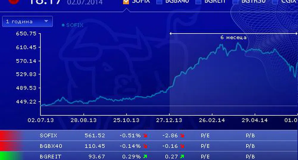 Понижения за основните индекси на БФБ в сряда