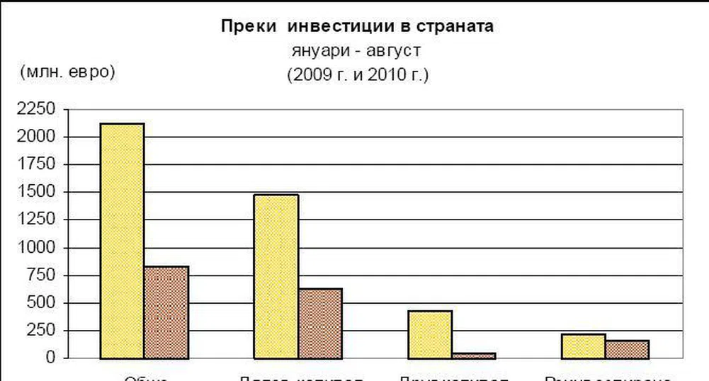 ПЧИ се увеличиха със 100 млн. евро през август до 836 млн.