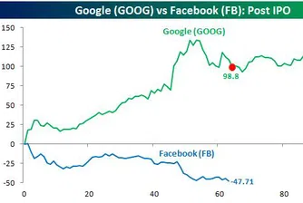 Акциите на Facebook в противоположен на Google път