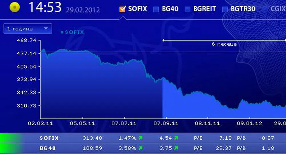 Ръст от над 3.5% за BG40 в сряда