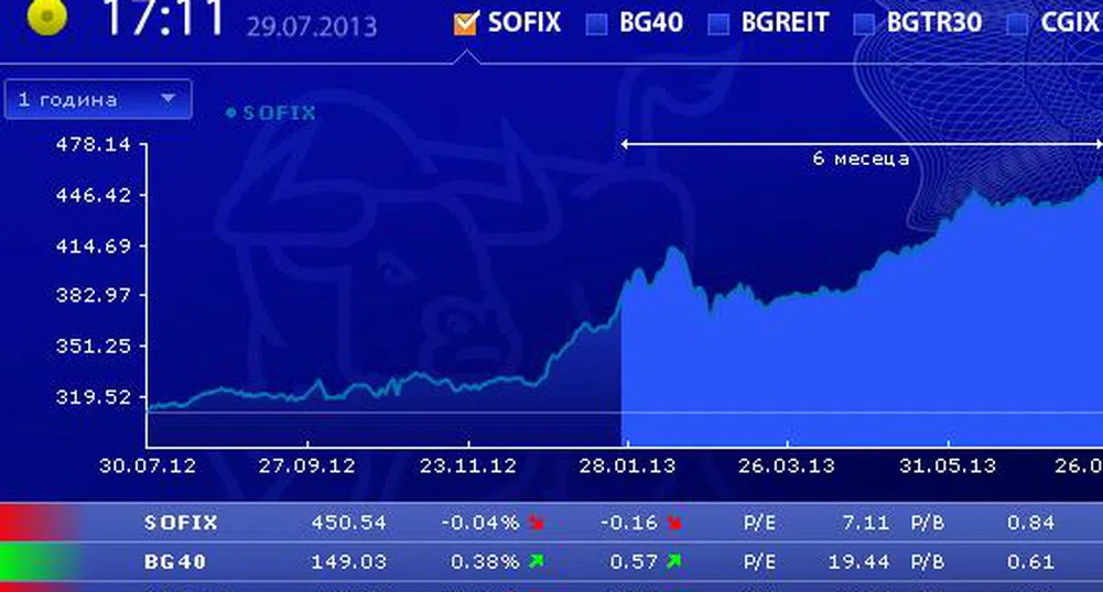 Разнопосочно начало на седмицата за индексите на БФБ