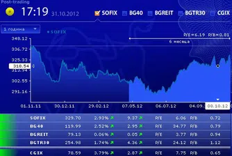 SOFIX и BG40 с ръст за октомври