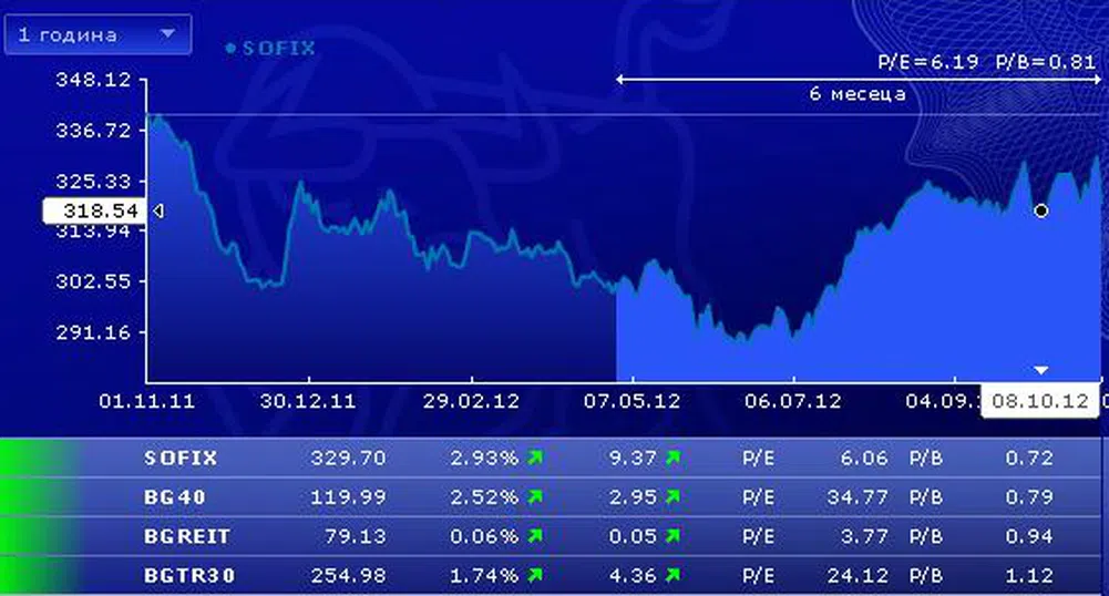 SOFIX и BG40 с ръст за октомври