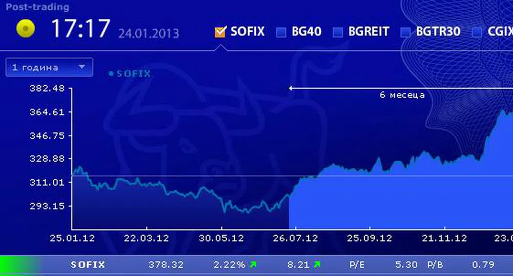 Ръст от над 2% за SOFIX в четвъртък