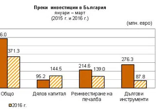 Преки инвестиции у нас от 371 млн. евро за три месеца