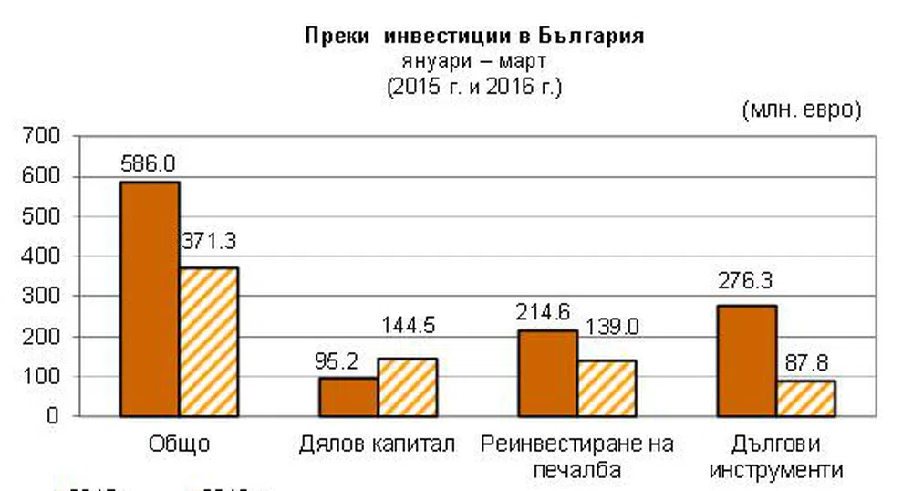 Преки инвестиции у нас от 371 млн. евро за три месеца