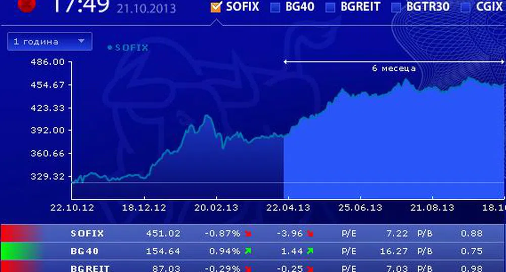 Над 5% от капитала на Булгартабак-холдинг минаха на БФБ днес