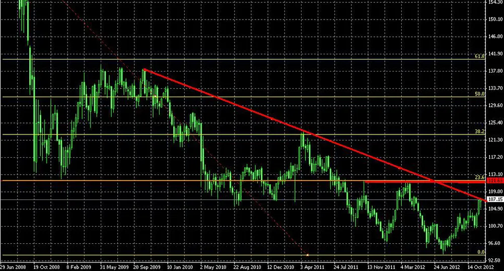 EUR/JPY тества за пробив дългосрочна низходяща съпротивителна линия