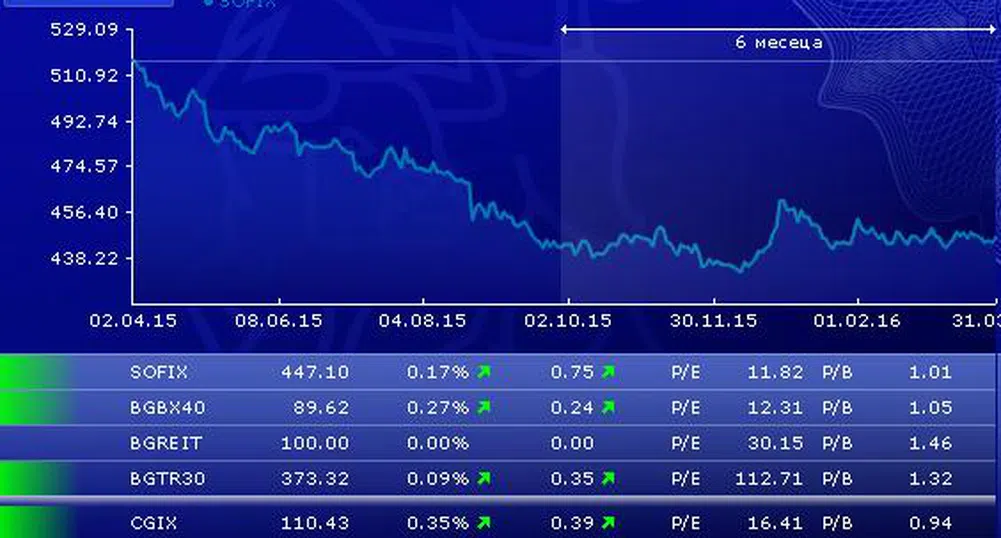 Десет факта за търговията на родната борса до март 2016 г.