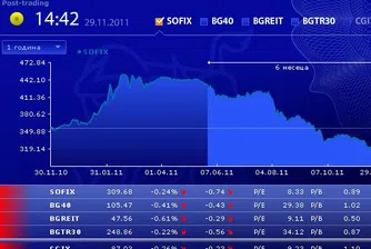 Седемнадесета губеща сесия за SOFIX през ноември